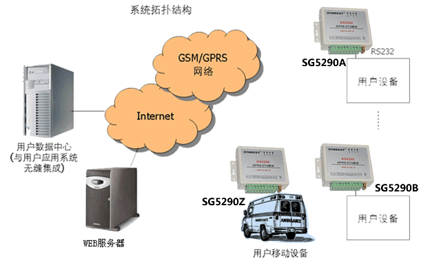 GPRSSģ��SG5290�ڹ�ˮ�����е�Ӧ��