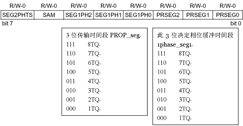 PIC18F258��PIC18F458��CANͨѶ����������